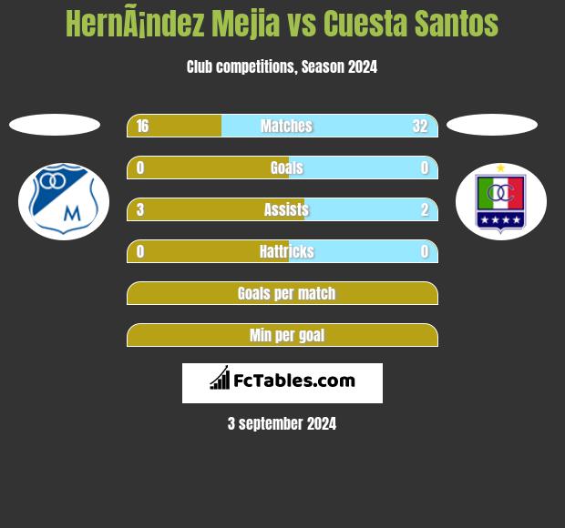 HernÃ¡ndez Mejia vs Cuesta Santos h2h player stats