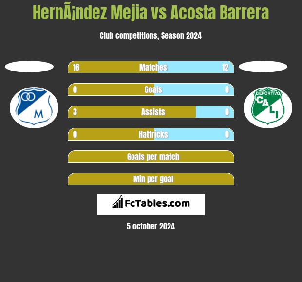 HernÃ¡ndez Mejia vs Acosta Barrera h2h player stats