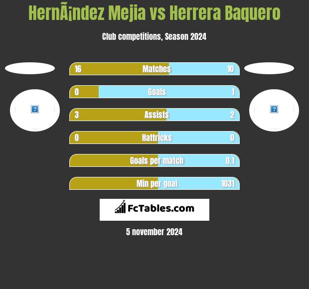 HernÃ¡ndez Mejia vs Herrera Baquero h2h player stats