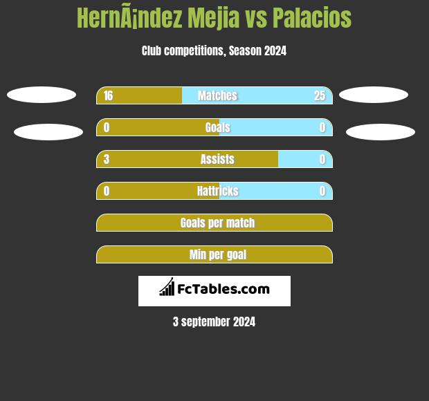 HernÃ¡ndez Mejia vs Palacios h2h player stats