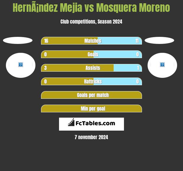 HernÃ¡ndez Mejia vs Mosquera Moreno h2h player stats