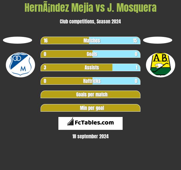 HernÃ¡ndez Mejia vs J. Mosquera h2h player stats