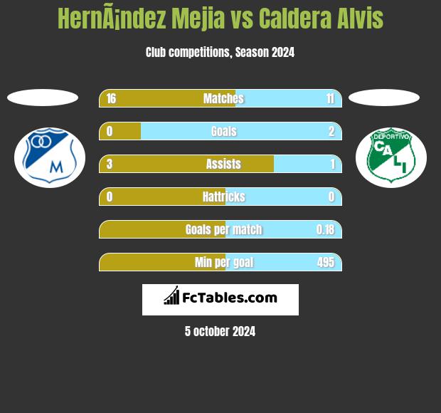 HernÃ¡ndez Mejia vs Caldera Alvis h2h player stats