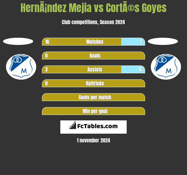 HernÃ¡ndez Mejia vs CortÃ©s Goyes h2h player stats