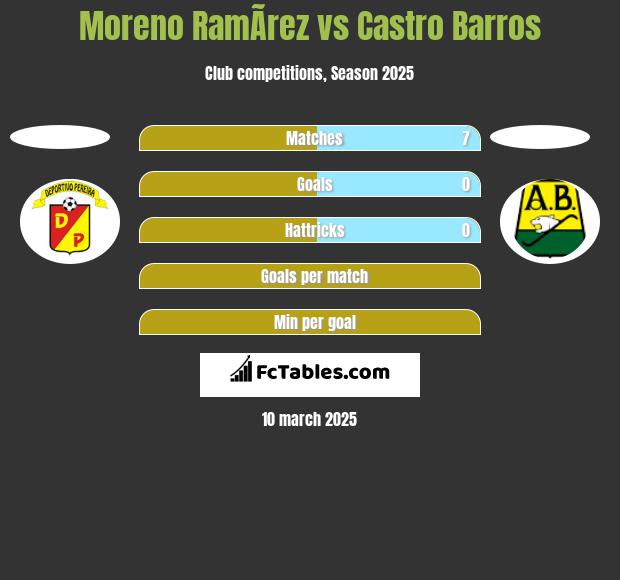 Moreno RamÃ­rez vs Castro Barros h2h player stats