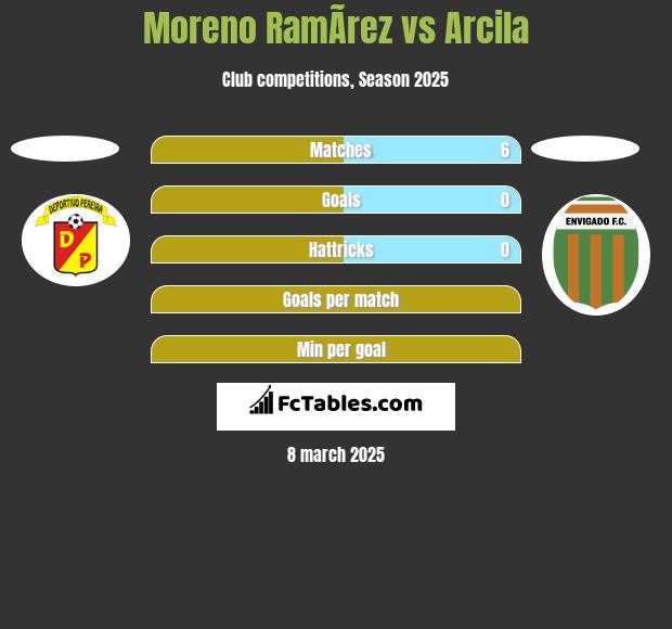 Moreno RamÃ­rez vs Arcila h2h player stats