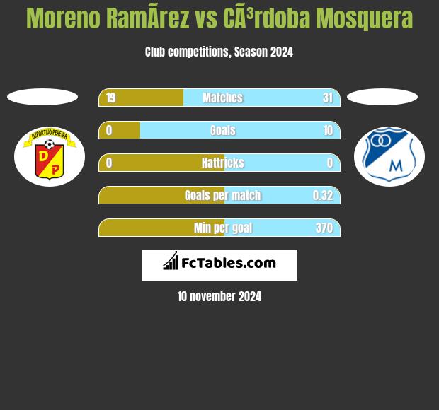 Moreno RamÃ­rez vs CÃ³rdoba Mosquera h2h player stats