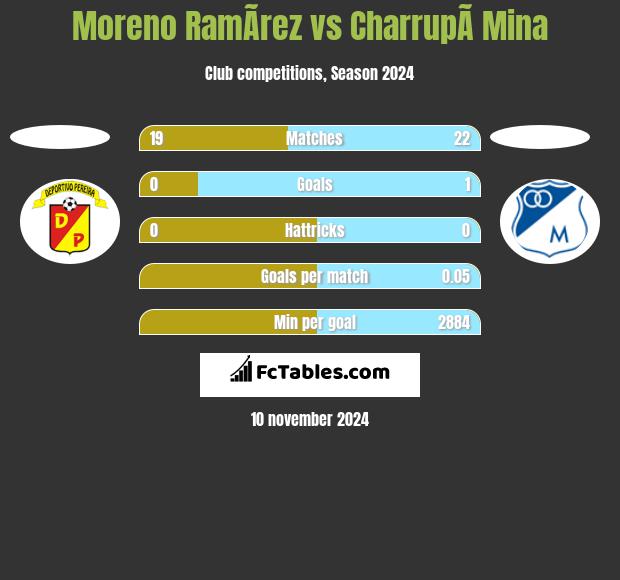 Moreno RamÃ­rez vs CharrupÃ­ Mina h2h player stats