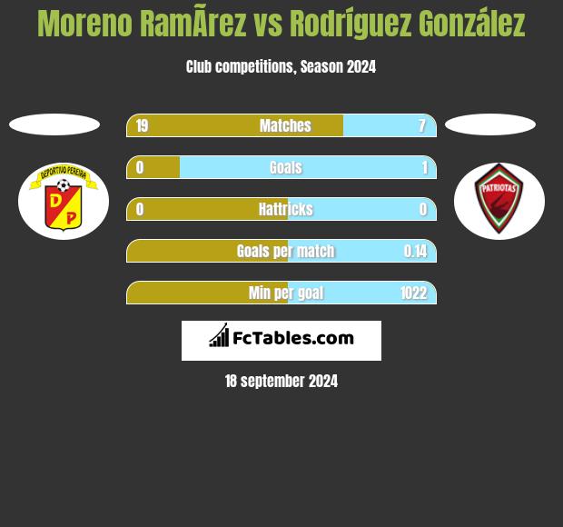 Moreno RamÃ­rez vs Rodríguez González h2h player stats