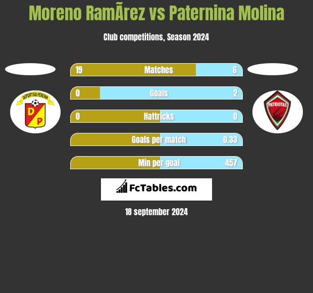 Moreno RamÃ­rez vs Paternina Molina h2h player stats