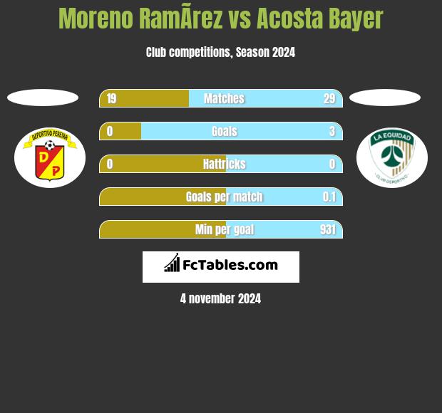 Moreno RamÃ­rez vs Acosta Bayer h2h player stats