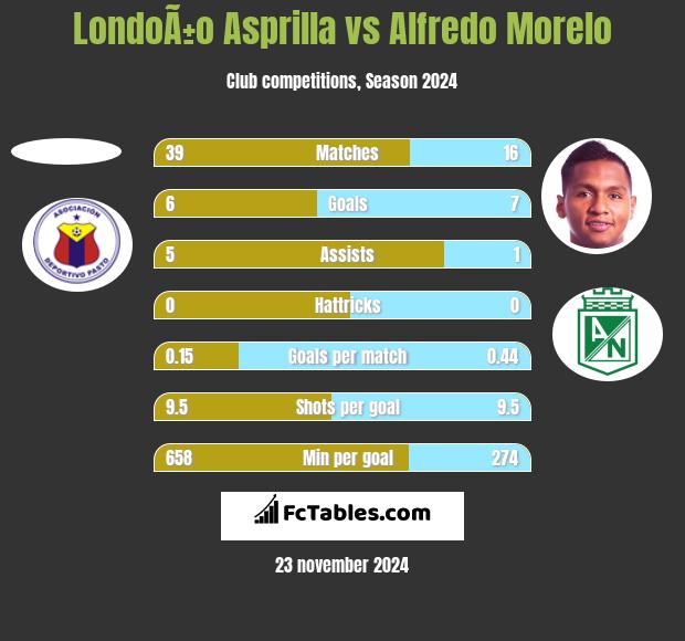 LondoÃ±o Asprilla vs Alfredo Morelo h2h player stats