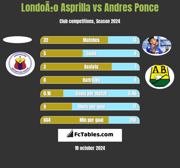 LondoÃ±o Asprilla vs Andres Ponce h2h player stats