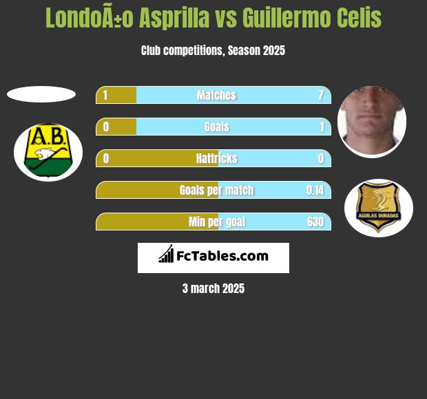 LondoÃ±o Asprilla vs Guillermo Celis h2h player stats