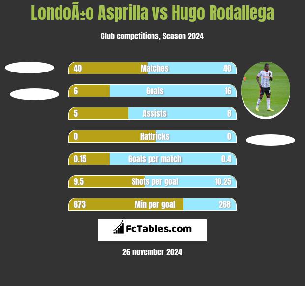 LondoÃ±o Asprilla vs Hugo Rodallega h2h player stats