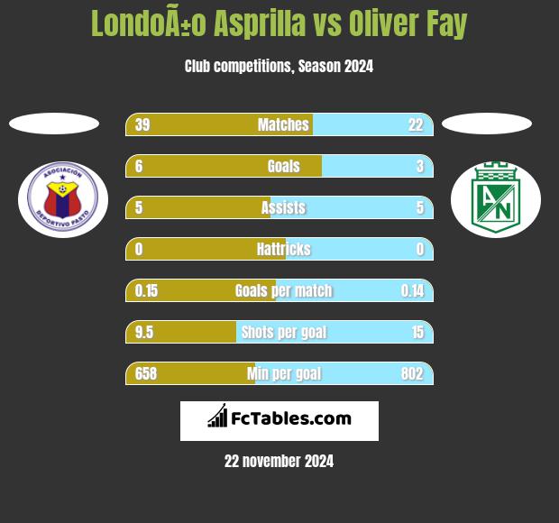 LondoÃ±o Asprilla vs Oliver Fay h2h player stats