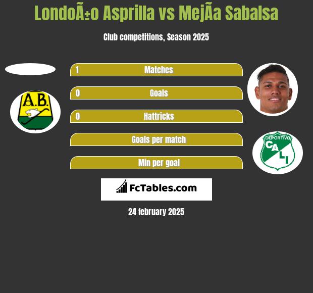 LondoÃ±o Asprilla vs MejÃ­a Sabalsa h2h player stats