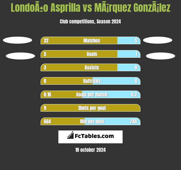 LondoÃ±o Asprilla vs MÃ¡rquez GonzÃ¡lez h2h player stats