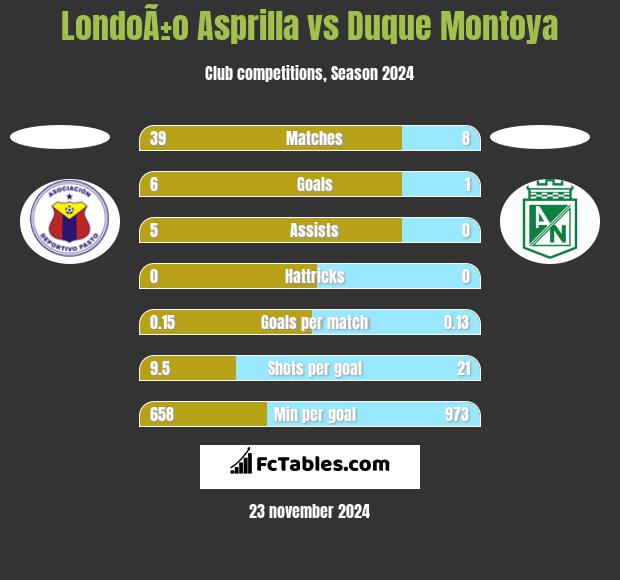 LondoÃ±o Asprilla vs Duque Montoya h2h player stats