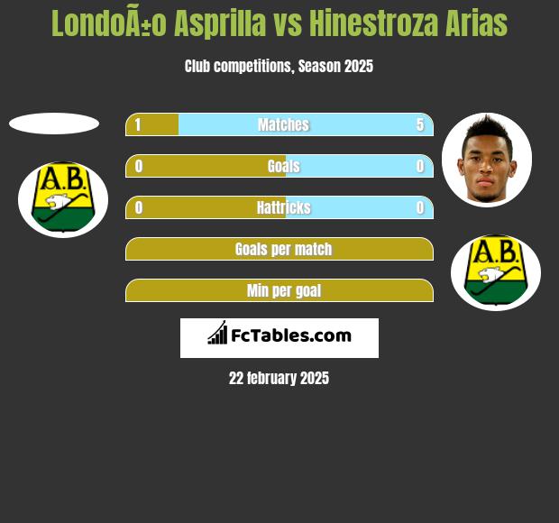 LondoÃ±o Asprilla vs Hinestroza Arias h2h player stats