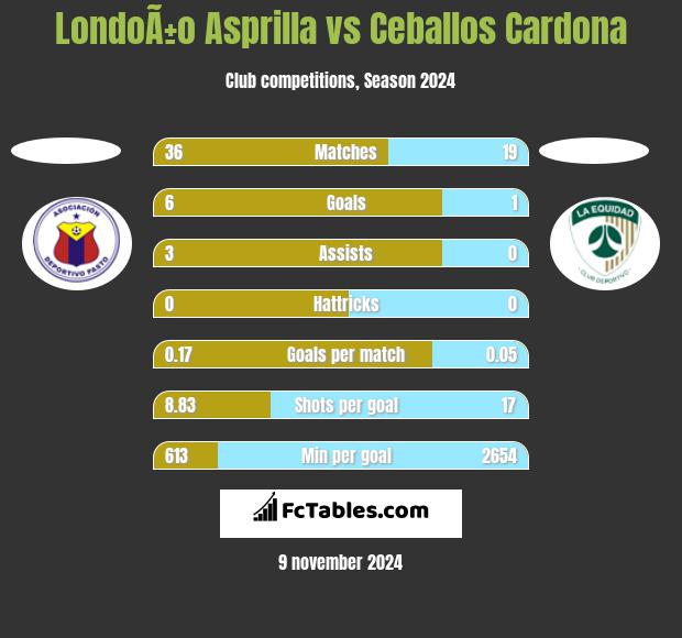 LondoÃ±o Asprilla vs Ceballos Cardona h2h player stats