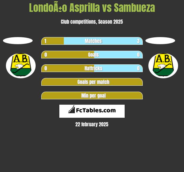 LondoÃ±o Asprilla vs Sambueza h2h player stats