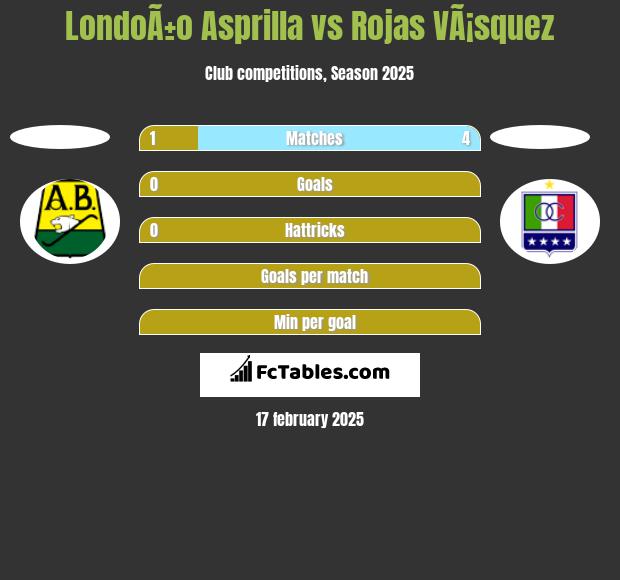 LondoÃ±o Asprilla vs Rojas VÃ¡squez h2h player stats