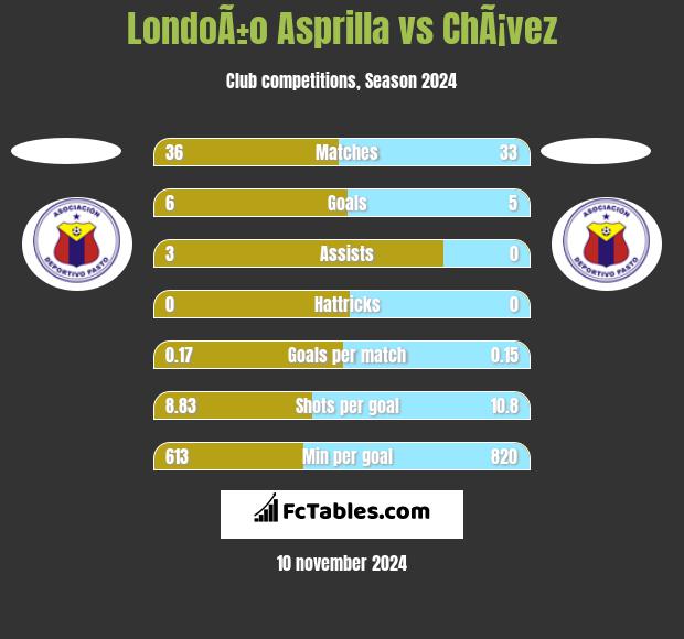 LondoÃ±o Asprilla vs ChÃ¡vez h2h player stats