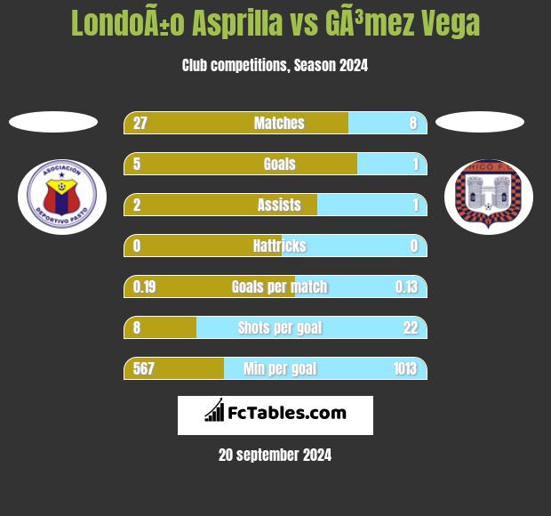 LondoÃ±o Asprilla vs GÃ³mez Vega h2h player stats