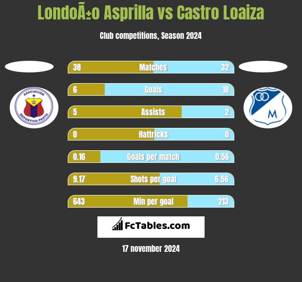 LondoÃ±o Asprilla vs Castro Loaiza h2h player stats