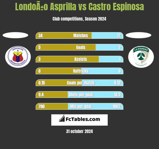 LondoÃ±o Asprilla vs Castro Espinosa h2h player stats