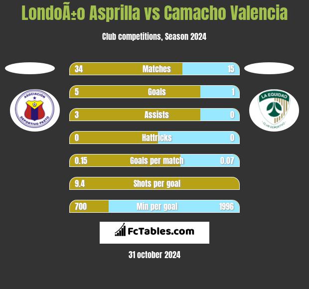 LondoÃ±o Asprilla vs Camacho Valencia h2h player stats