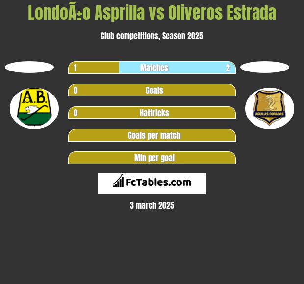 LondoÃ±o Asprilla vs Oliveros Estrada h2h player stats