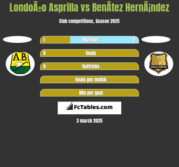 LondoÃ±o Asprilla vs BenÃ­tez HernÃ¡ndez h2h player stats