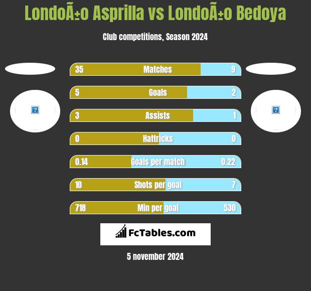 LondoÃ±o Asprilla vs LondoÃ±o Bedoya h2h player stats