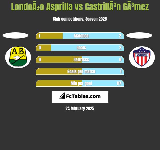 LondoÃ±o Asprilla vs CastrillÃ³n GÃ³mez h2h player stats