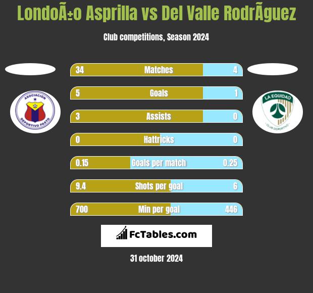 LondoÃ±o Asprilla vs Del Valle RodrÃ­guez h2h player stats