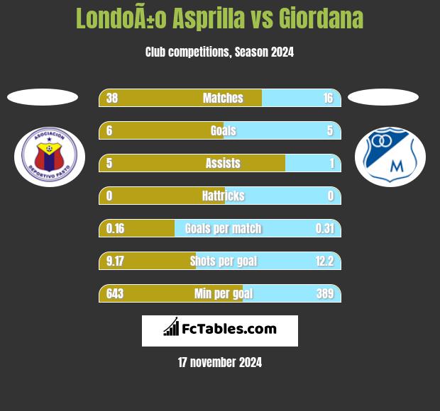 LondoÃ±o Asprilla vs Giordana h2h player stats