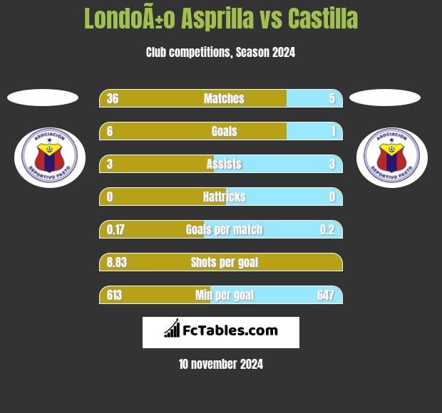 LondoÃ±o Asprilla vs Castilla h2h player stats