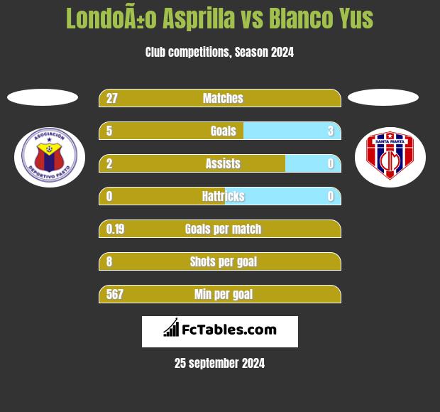 LondoÃ±o Asprilla vs Blanco Yus h2h player stats