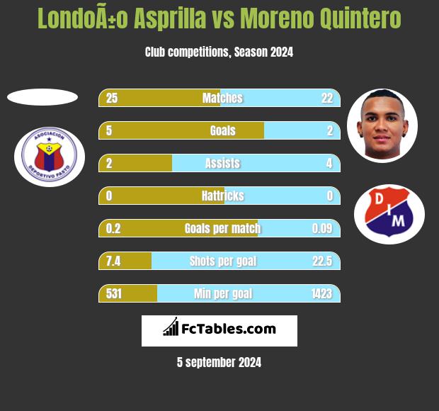 LondoÃ±o Asprilla vs Moreno Quintero h2h player stats