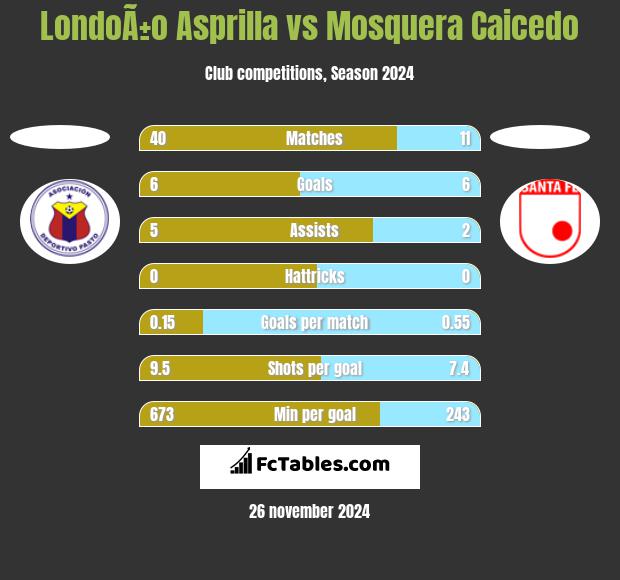 LondoÃ±o Asprilla vs Mosquera Caicedo h2h player stats