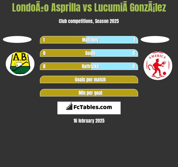 LondoÃ±o Asprilla vs LucumiÃ­ GonzÃ¡lez h2h player stats