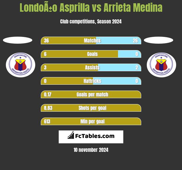 LondoÃ±o Asprilla vs Arrieta Medina h2h player stats