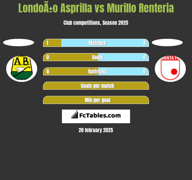 LondoÃ±o Asprilla vs Murillo Renteria h2h player stats