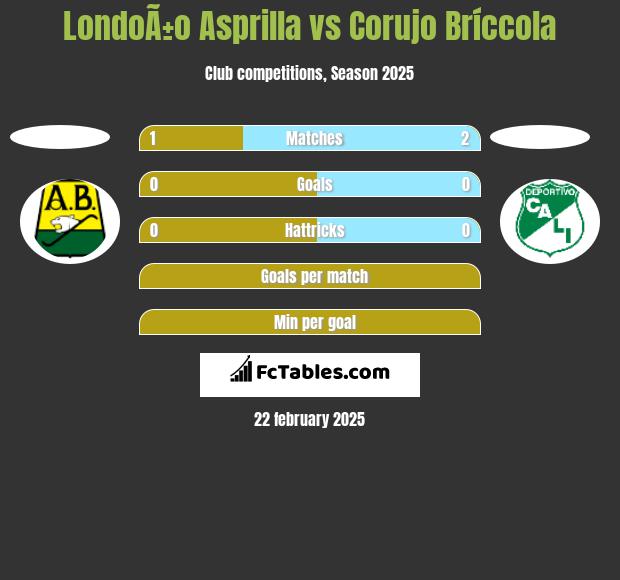 LondoÃ±o Asprilla vs Corujo Bríccola h2h player stats