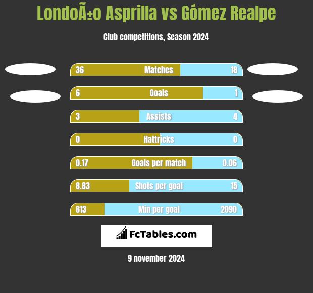 LondoÃ±o Asprilla vs Gómez Realpe h2h player stats