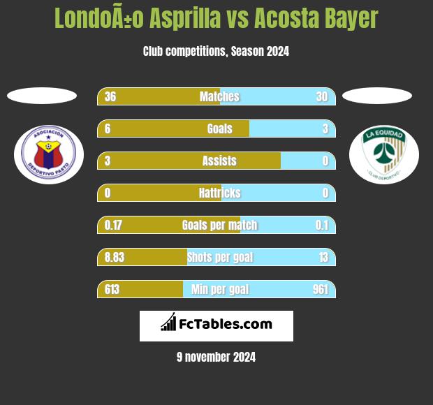 LondoÃ±o Asprilla vs Acosta Bayer h2h player stats