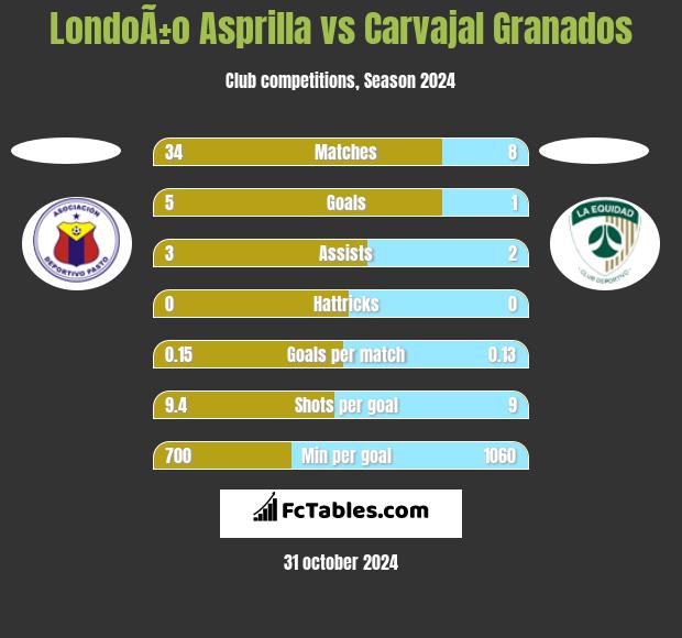 LondoÃ±o Asprilla vs Carvajal Granados h2h player stats