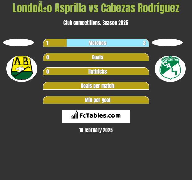 LondoÃ±o Asprilla vs Cabezas Rodríguez h2h player stats